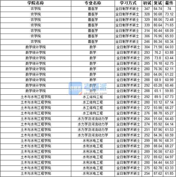 2020年宁夏大学数学研究生录取分数线