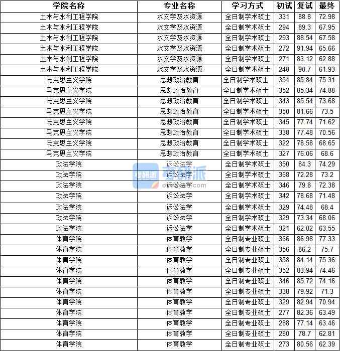 2020年宁夏大学诉讼法学研究生录取分数线