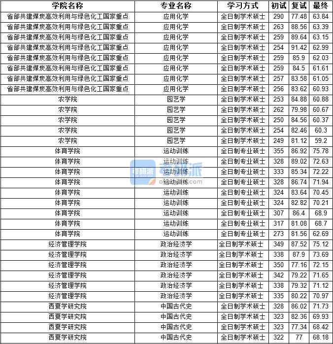 2020年宁夏大学政治经济学研究生录取分数线