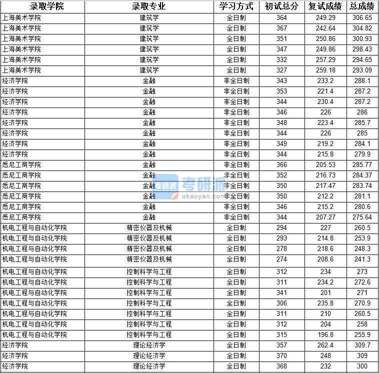 2020年上海大学理论经济学研究生录取分数线