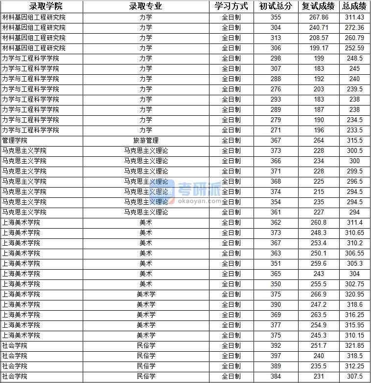 2020年上海大学美术学研究生录取分数线