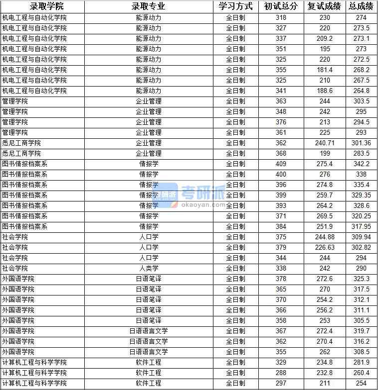 2020年上海大学人口学研究生录取分数线