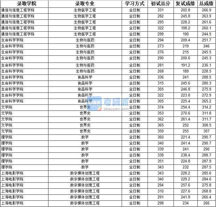 2020年上海大学数学研究生录取分数线