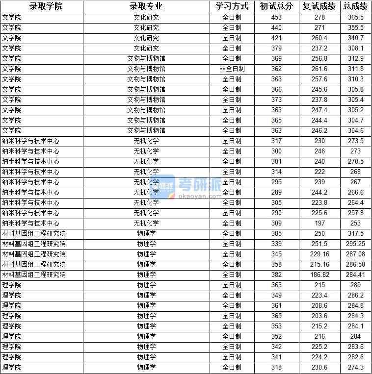 2020年上海大学无机化学研究生录取分数线