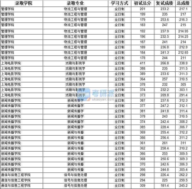 2020年上海大学信号与信息处理研究生录取分数线