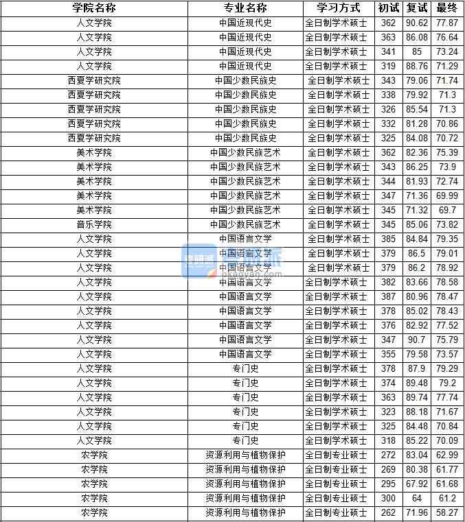 2020年宁夏大学中国少数民族史研究生录取分数线