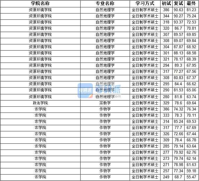 2020年宁夏大学宗教学研究生录取分数线