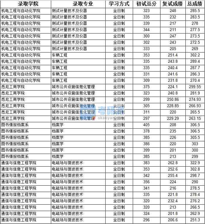 2020年上海大学档案学研究生录取分数线