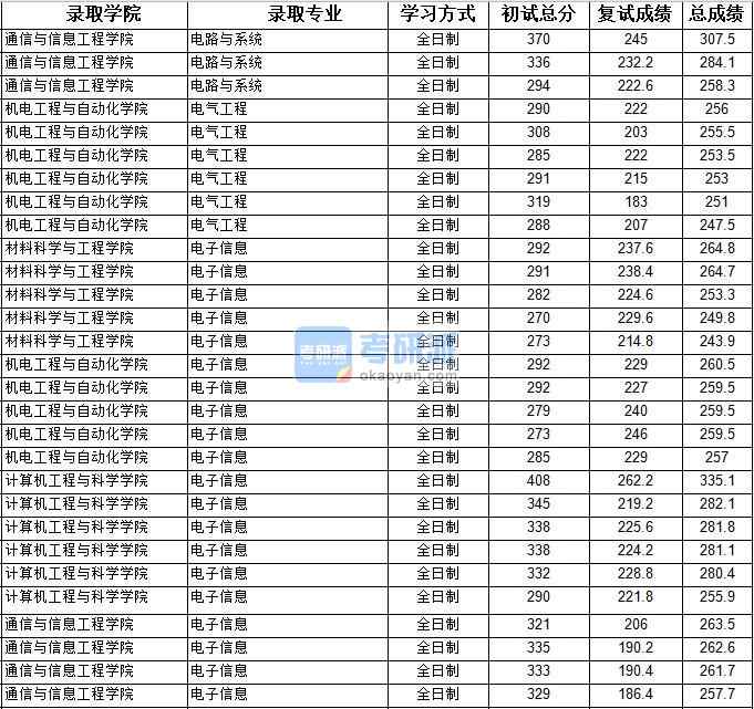 2020年上海大学电路与系统研究生录取分数线