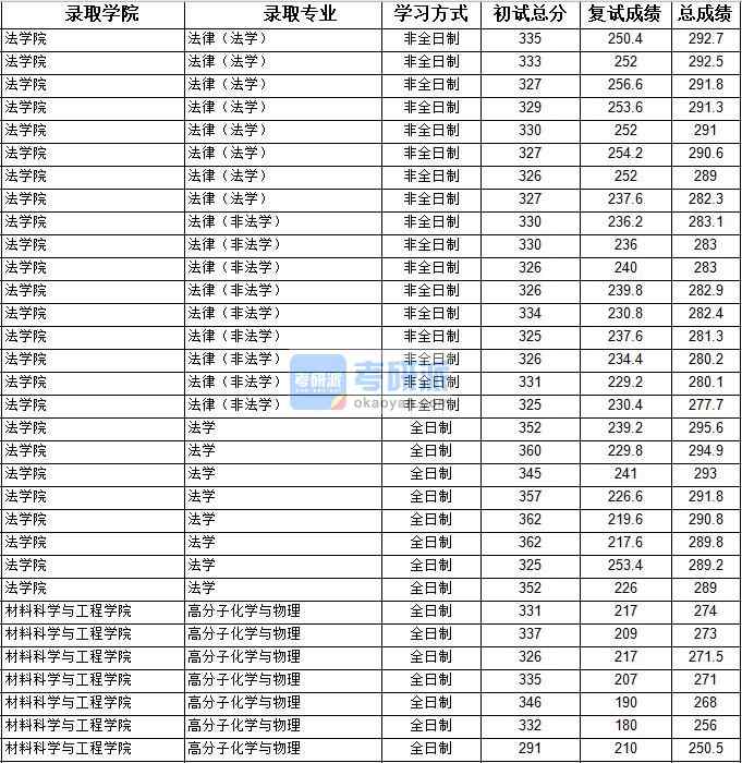 2020年上海大学高分子化学与物理研究生录取分数线