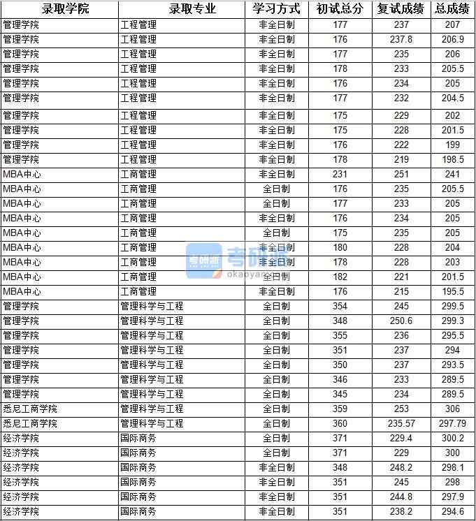 2020年上海大学管理科学与工程研究生录取分数线