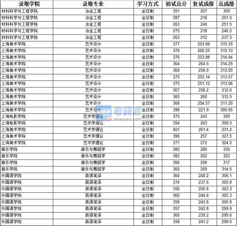 2020年上海大学艺术学理论研究生录取分数线