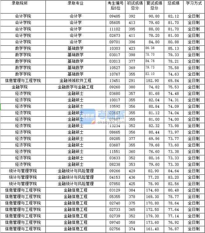 2020年上海财经大学金融硕士研究生录取分数线