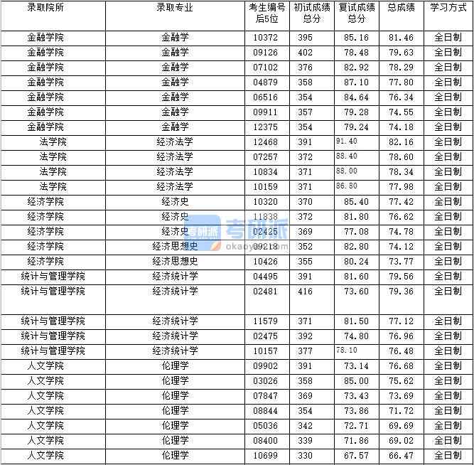 2020年上海财经大学伦理学研究生录取分数线