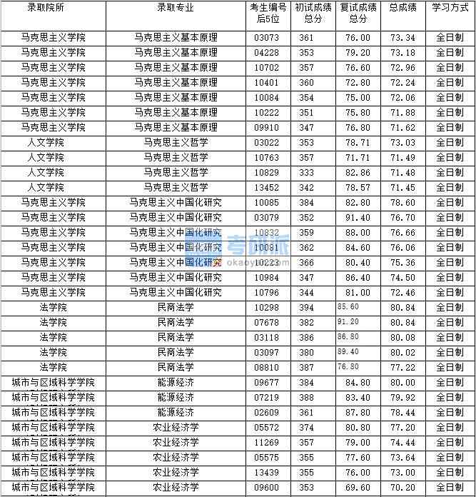 2020年上海财经大学民商法学研究生录取分数线