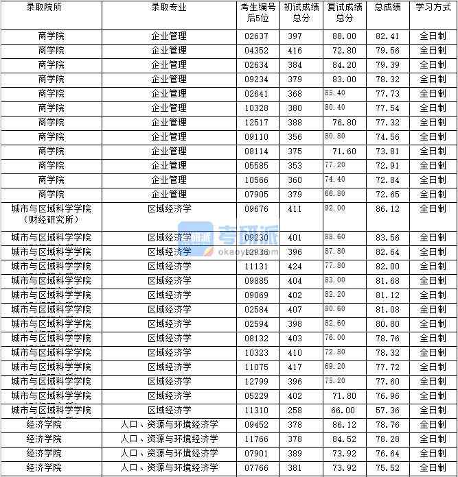 2020年上海财经大学企业管理研究生录取分数线