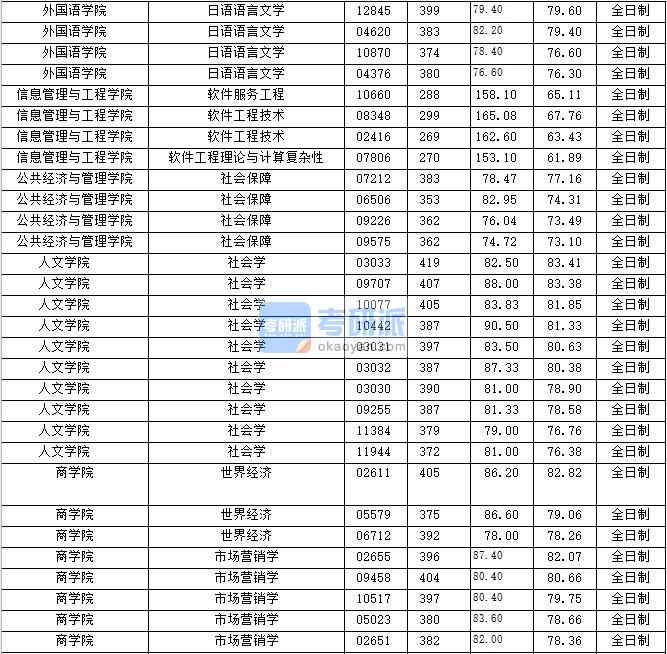 2020年上海财经大学社会保障研究生录取分数线