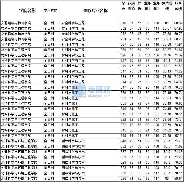 2020年西南交通大学测绘科学与技术研究生录取分数线