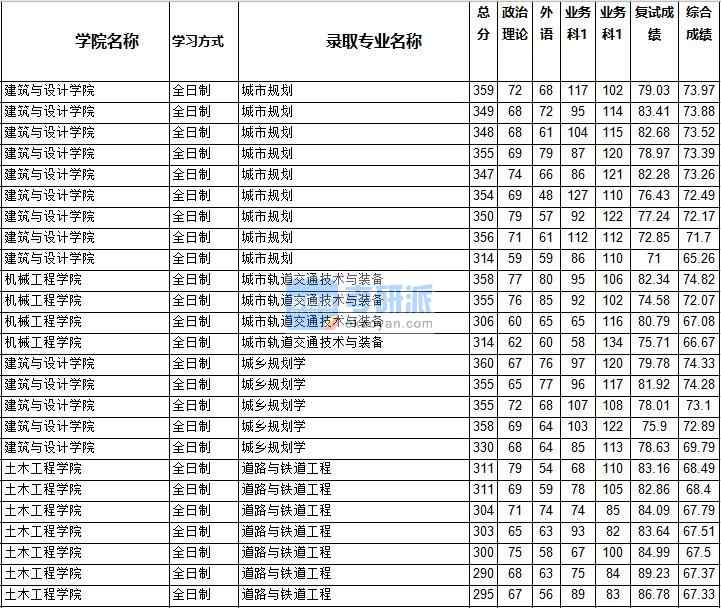 2020年西南交通大学城乡规划学研究生录取分数线