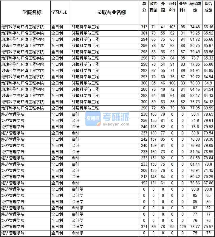 2020年西南交通大学环境科学与工程研究生录取分数线