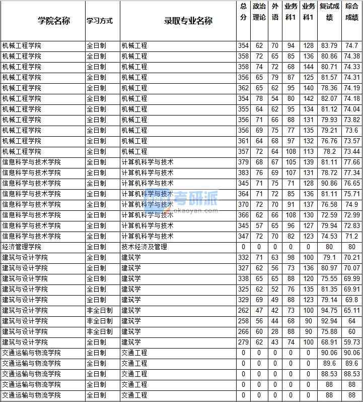 2020年西南交通大学机械工程研究生录取分数线