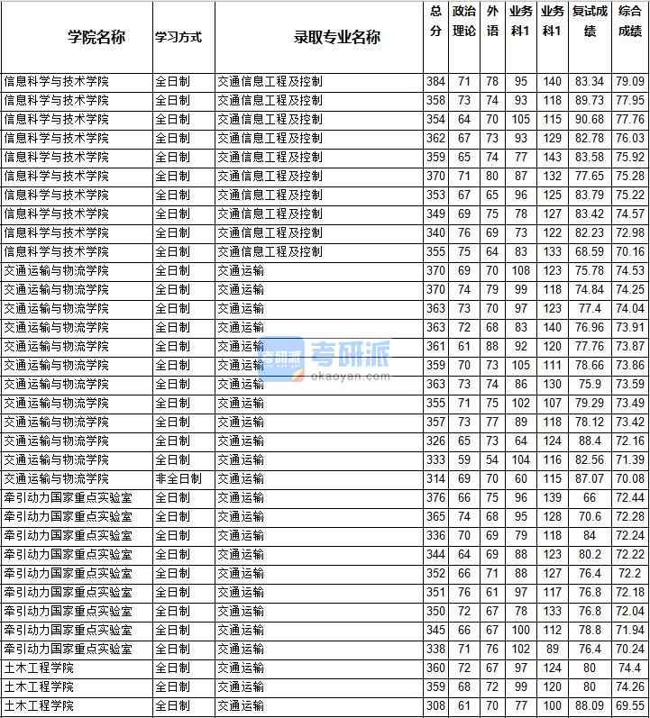 2020年西南交通大学交通信息工程及控制研究生录取分数线