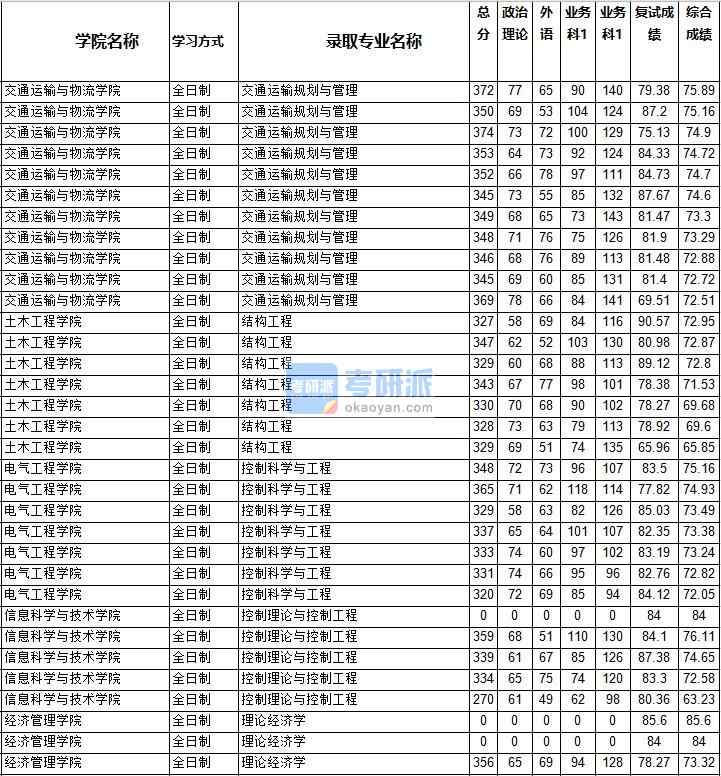 2020年西南交通大学控制理论与控制工程研究生录取分数线