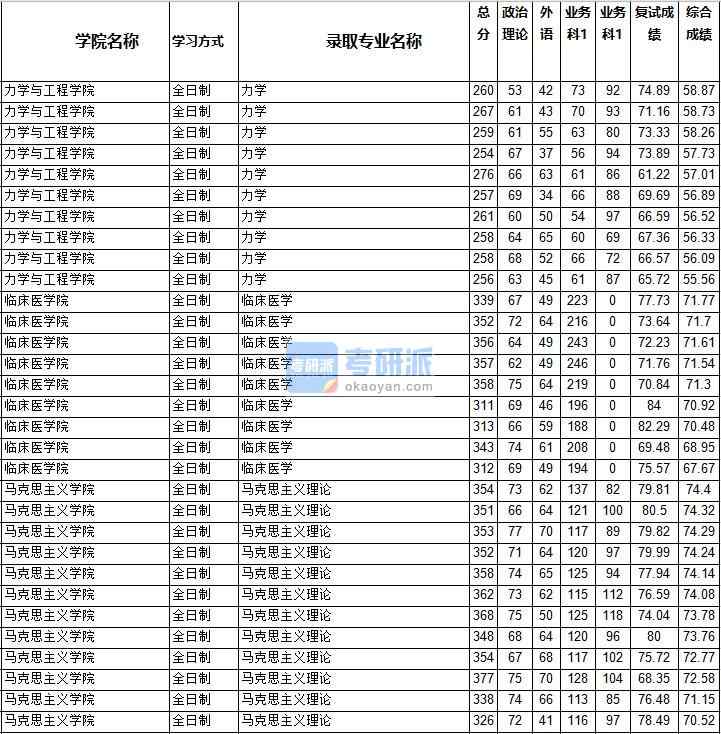 2020年西南交通大学力学研究生录取分数线