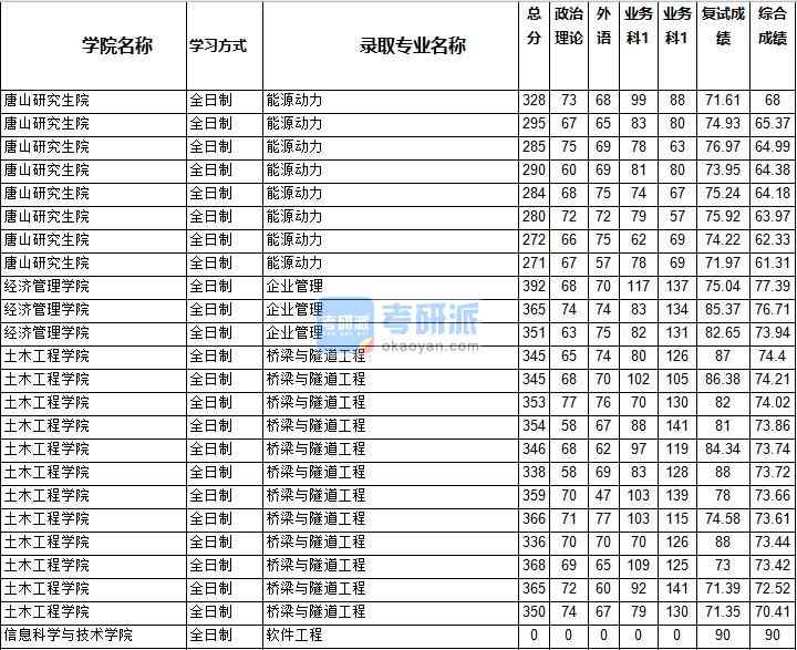 2020年西南交通大学企业管理研究生录取分数线