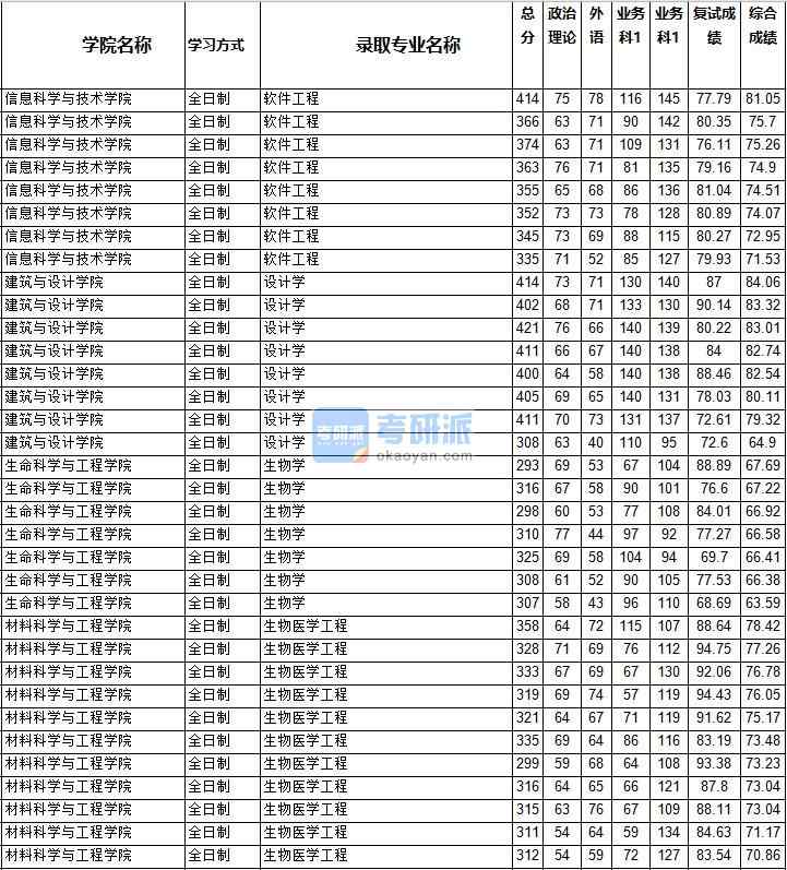 2020年西南交通大学设计学研究生录取分数线