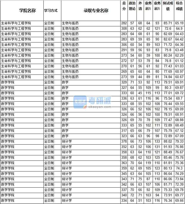 2020年西南交通大学数学研究生录取分数线