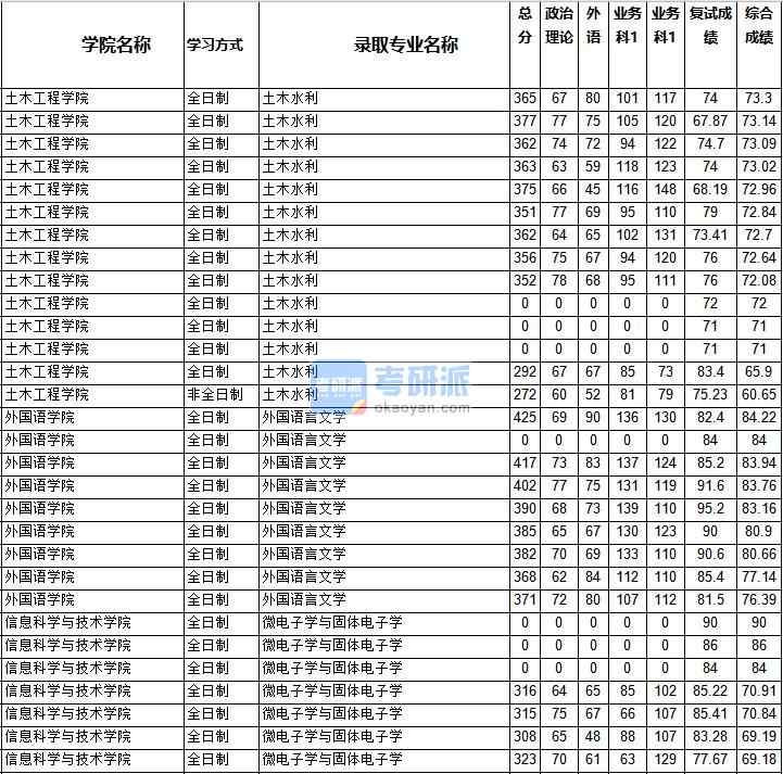 2020年西南交通大学微电子学与固体电子学研究生录取分数线（