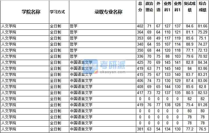 2020年西南交通大学中国语言文学研究生录取分数线