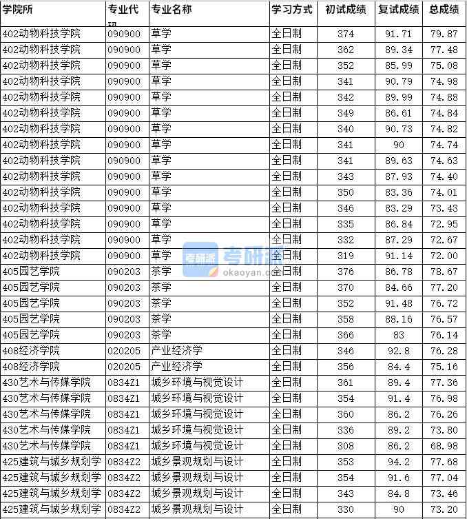 2020年四川农业大学产业经济学研究生录取分数线