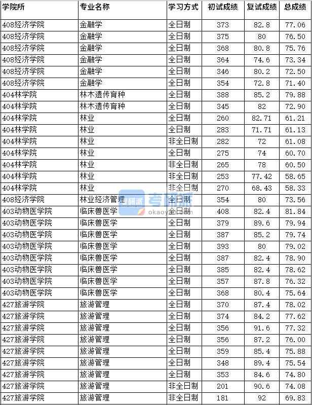 2020年四川农业大学临床兽医学研究生录取分数线