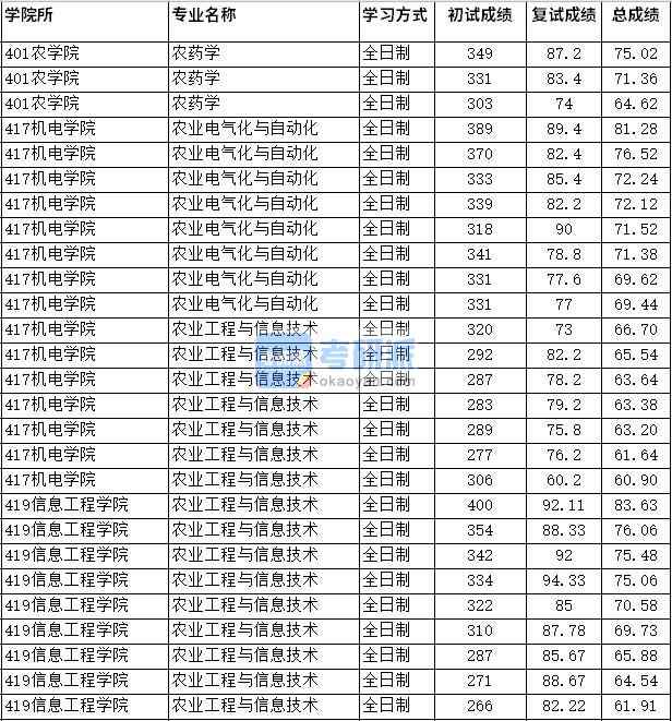 2020年四川农业大学农药学研究生录取分数线