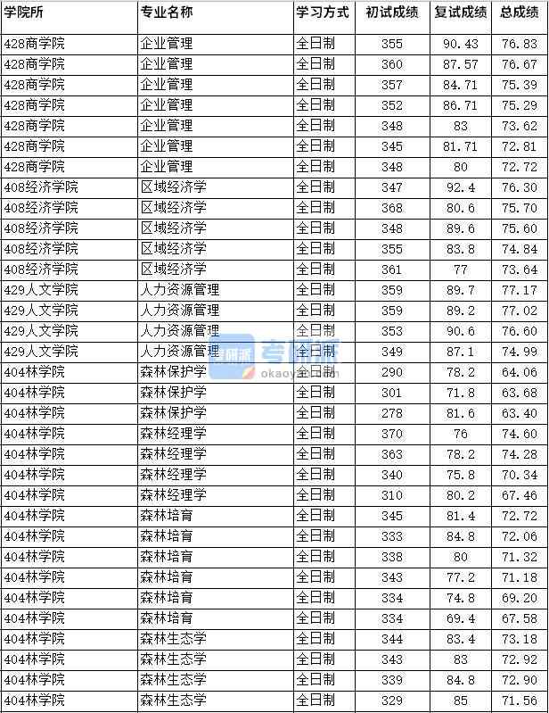 2020年四川农业大学企业管理研究生录取分数线