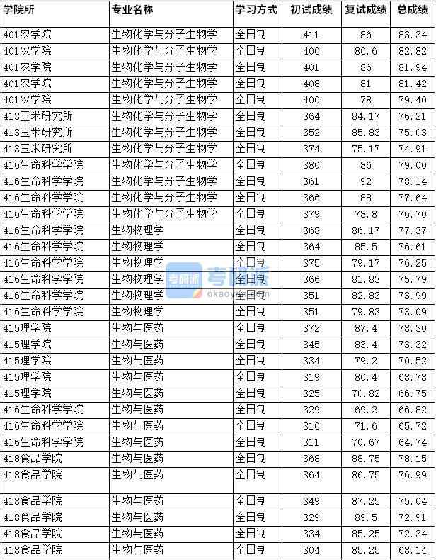 2020年四川农业大学生物化学与分子生物学研究生录取分数线