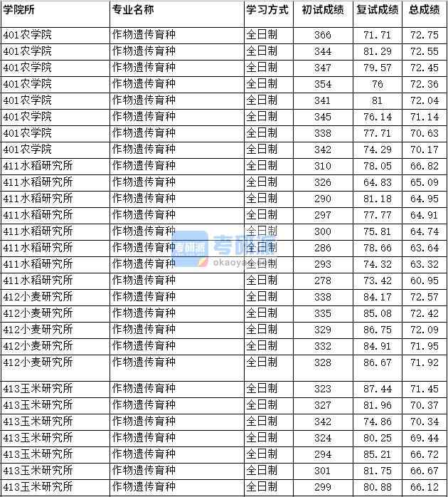 2020年四川农业大学作物遗传育种研究生录取分数线