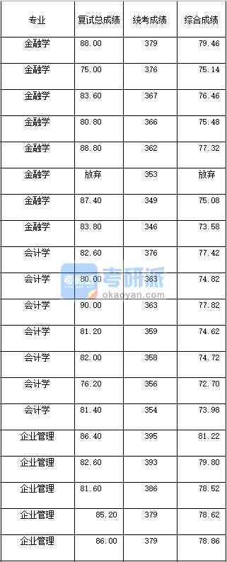 2020年西南大学金融学研究生录取分数线