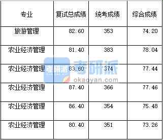 2020年西南大学旅游管理研究生录取分数线