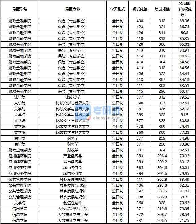 2020年中国人民大学比较法学研究生录取分数线