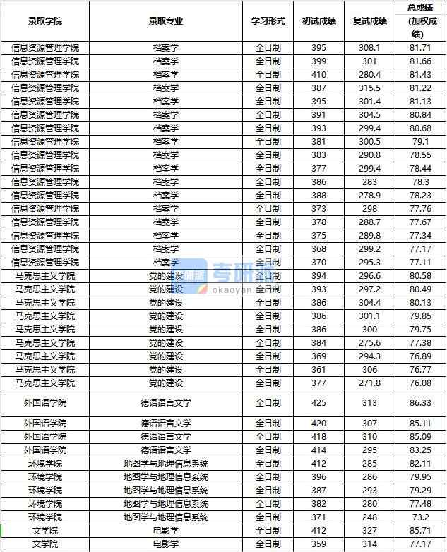 2020年中国人民大学档案学研究生录取分数线