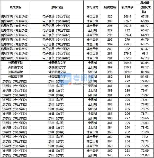 2020年中国人民大学俄语语言文学研究生录取分数线