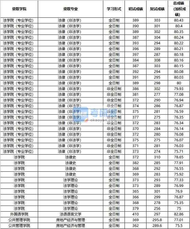 2020年中国人民大学法学理论研究生录取分数线