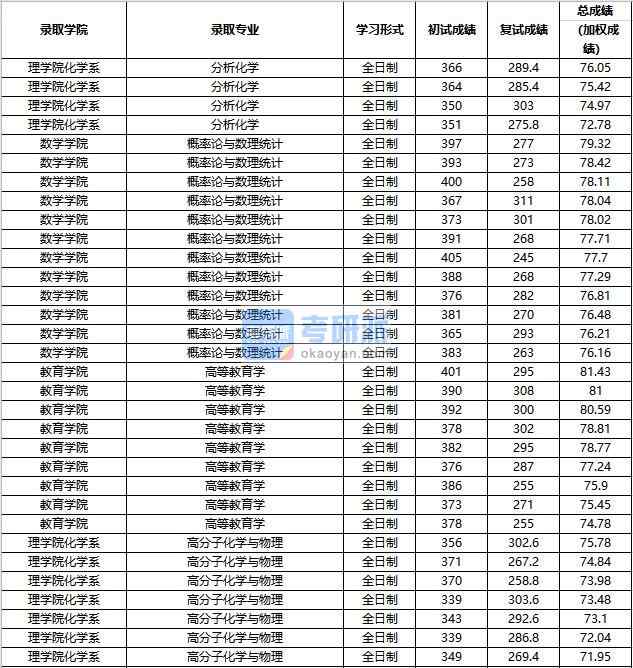 2020年中国人民大学概率论与数理统计研究生录取分数线