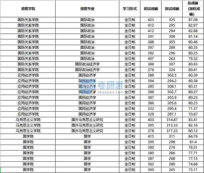 2020年中国人民大学国际政治经济学研究生录取分数线