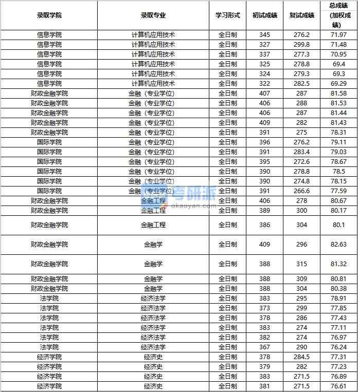 2020年中国人民大学计算机应用技术研究生录取分数线