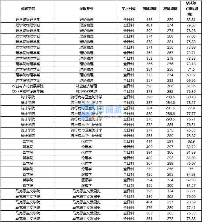 2020年中国人民大学逻辑学研究生录取分数线