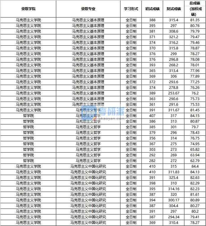 2020年中国人民大学马克思主义基本原理研究生录取分数线